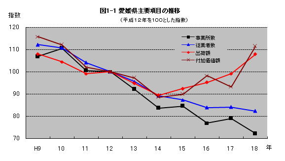 図1-1愛媛県主要項目の推移