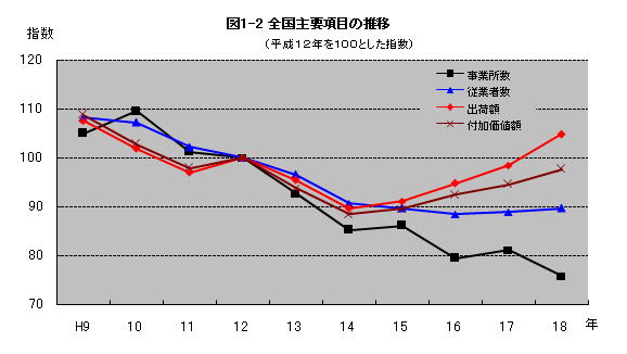 図1-2全国主要項目の推移