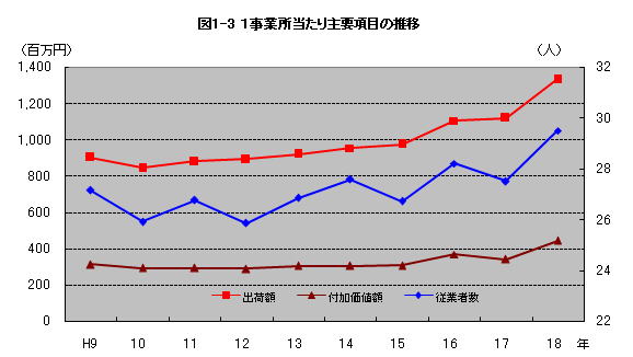 図1-3「1事業所当たり主要項目の推移」