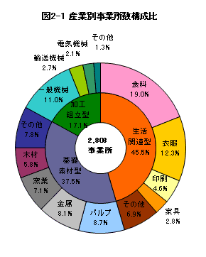 図2-1産業別事業所数構成比