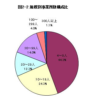 図2-2規模別事業所数構成比