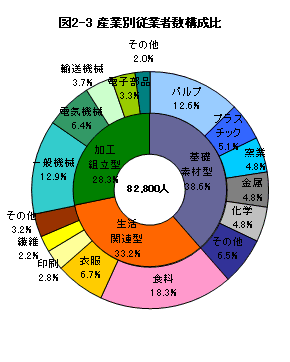 図2-3産業別従業者数構成比