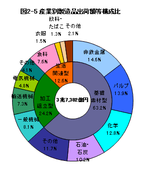 図2-5産業別製造品出荷額等構成比