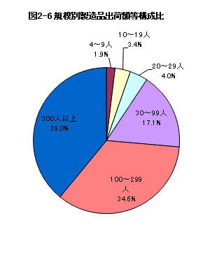 図2-6規模別製造品出荷額構成比