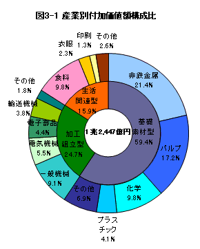 図3-1産業別付加価値額構成比