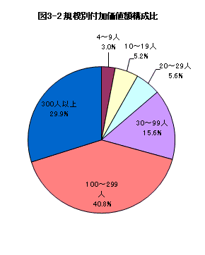 図3-2規模別付加価値額構成比