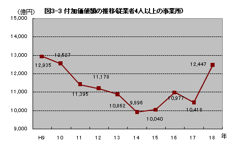 図3-3付加価値額の推移（従業者4人以上の事業所）