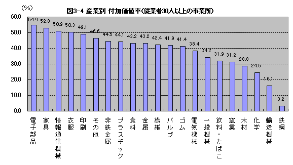 図3-4産業別付加価値率（従業者30人以上の事業所）