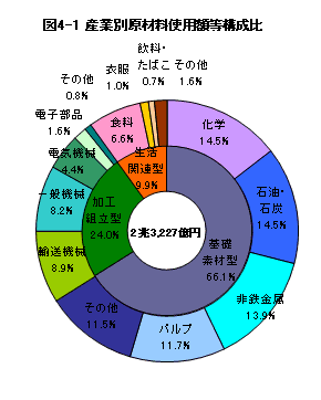 図4-1産業別原材料使用額等構成比