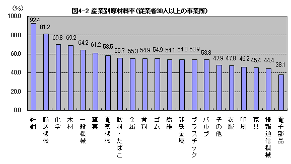 図4-2産業別原材料率（従業者30人以上の事業所）