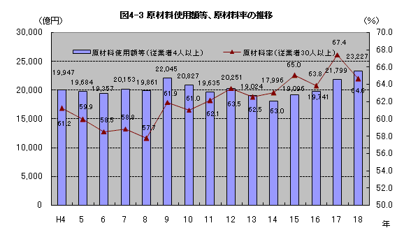 図4-3原材料使用額等、原材料率に推移