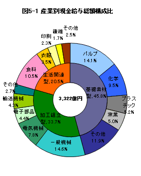 図5-1産業別現金給与総額構成比