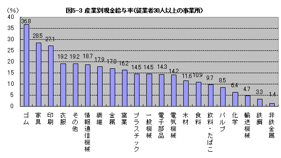 図5-3産業別現金給与率（従業者30人以上の事業所）