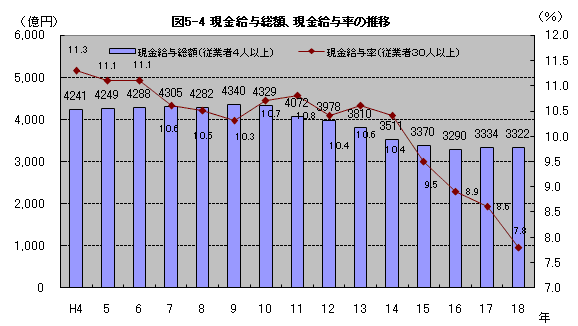 図5-4現金給与総額、現金給与率の推移