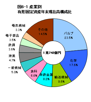 図6-1産業別有形固定資産年末現在高構成比