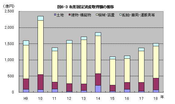 図6-3有形固定資産取得額の推移