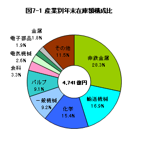 図7-1産業別年末在庫額構成比