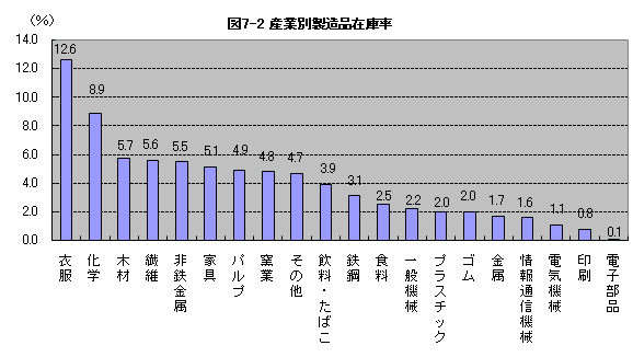 図7-2産業別製造品在庫率