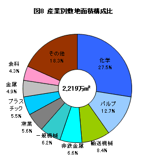 産業別敷地面積構成比