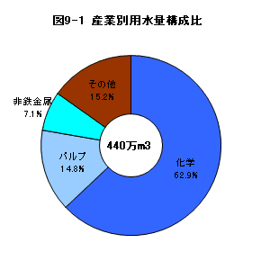 図9-1産業別用水量構成比