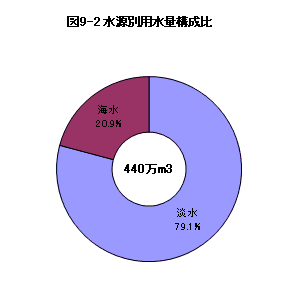 図9-2水源別用水量構成比