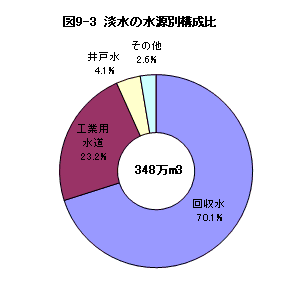 図9-3淡水の水源別構成比