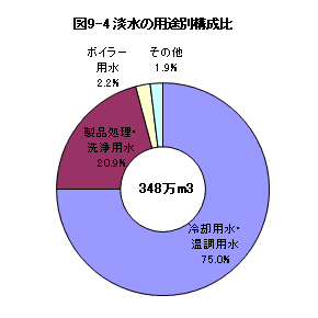 図9-4淡水の用途別構成比