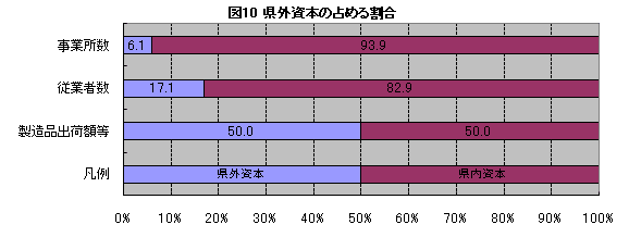 図10県外資本の占める割合