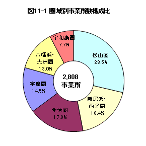 図11-1圏域別事業所数構成比