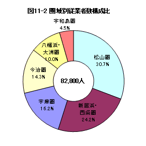 図11-2圏域別従業者数構成比