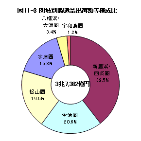 図11-3圏域別製造品出荷額等構成比