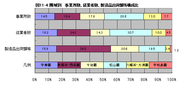 図11-4圏域別事業所数、従業者数、製造品出荷額等構成比