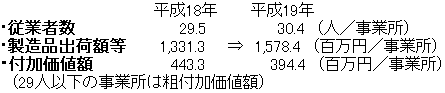 1事業所当たりの数値