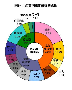 図1-1産業別事業所数構成比