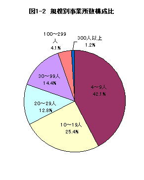 図1-2規模別事業所数構成比