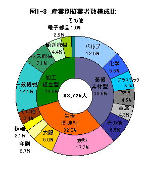 図1-3産業別従業者数構成比