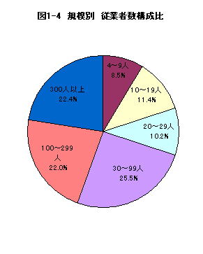 図1-4規模別従業者数構成比