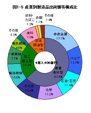 図1-5産業別出荷額等構成比