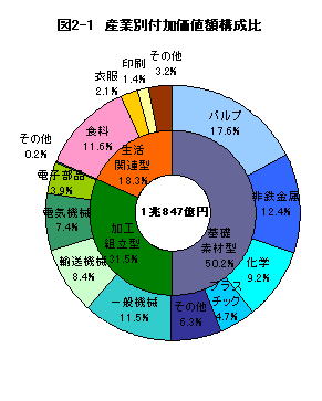 図2-1産業別付加価値額構成比