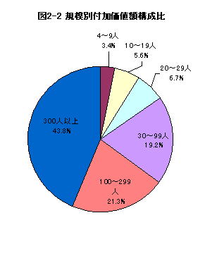 図2-2規模別付加価値額構成比