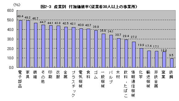 図2-3産業別付加価値率（従業者30人以上の事業所）