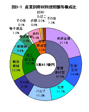 図3-1産業別原材料使用額等構成比