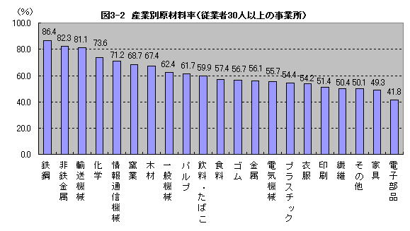 図3-2産業別原材料率（従業者30人以上の事業所）