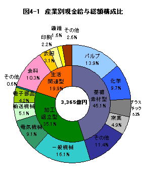 図4-1産業別現金給与総額構成比