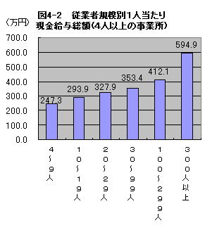 図4-2重業者規模別1人当たり