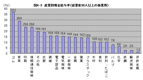 図4-3産業別現金給与率（従業者30人以上の事業所）