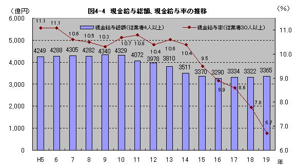 図4-4現金給与総額、現金給与率の推移