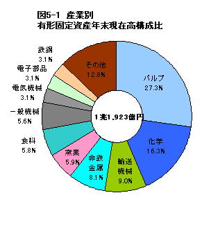 図5-1産業別有形固定資産年末現在高構成比