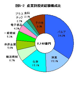 図5-2産業別投資総額構成比