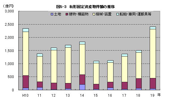 図5-3有形固定資産取得額の推移